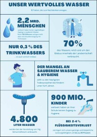 Infografik zum Weltwassertag 2021