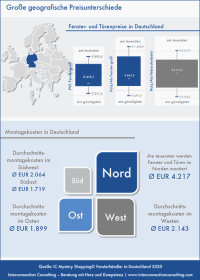 Der Norden ist ein teures Fenster-Pflaster