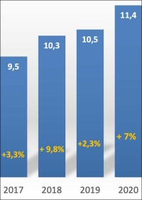 Dachdeckerbetriebe 2020 mit 7% Umsatzplus