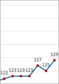 129 Liter Trinkwassergebrauch 2020 pro Person und Tag