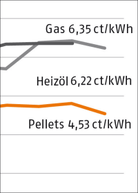 Frühlingspreise für Holzpellets
