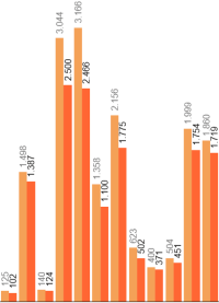Überdurchschnittlich viele Firmenpleiten trotz Bau-Boom
