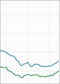 Hypothekenzins knackt 1%-Marke (von unten)