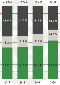 Wärmepumpen beliebtester Wärmeerzeuger bei 2020 genehmigten Wohngebäuden