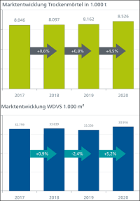 Trockenmörtel und WDVS 2020 solide im Plus