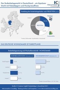 Private Haushalte bleiben Laminat und Parkettböden treu, textilen Bodenbelägen droht der Austausch