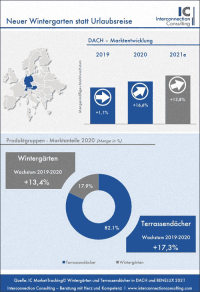 Wintergarten oder Terrassendach statt Urlaubsreise