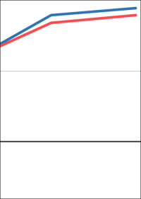 Baupreisindex: Straßenbau 29,1% und Brückenbau 24,1% teurer als 10 Jahre zuvor