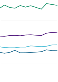 Wohnkostenbelastung sinkt trotz zunehmendem Flächenverbrauch