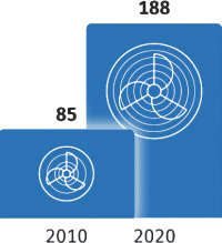 Einfuhr von Klimaanlagen wertmäßig binnen zehn Jahren verdoppelt