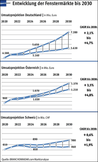 Deutschsprachiger Fenstermarkt nur in Deutschland robust - Rettung durch „Funktionsfenster“