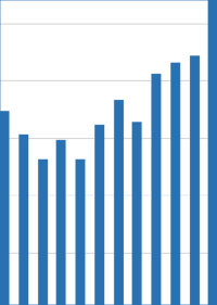 Häuserpreisindex: größter Preisanstieg seit Beginn der Zeitreihe im Jahr 2000