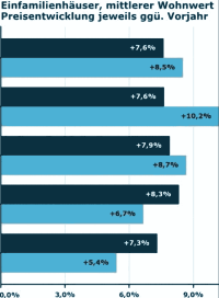 IVD-Wohn-Preisspiegel 2021/2022: Nachfrage nach Wohneigentum steigt weiter