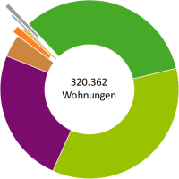 Wärmepumpe, Gasheizung, Fernwärme: Beheizungsstruktur im Neubau