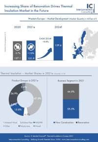 Studie: Förderung schuld an starkem Preisanstieg bei Dämmstoffen