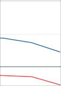 Deutsche Großstädte 2020 nicht gewachsen
