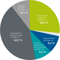 Estrichproduktion 2021 leicht rückläufig