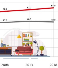 Entwicklung der Wohnflächen: Eigentümer stehen besser da