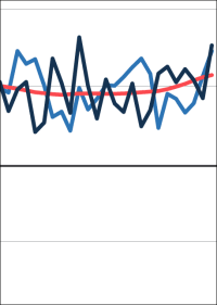9,1 Mrd. Euro: Höchster jemals gemessener Wert an neuen Aufträgen (real) in einem September