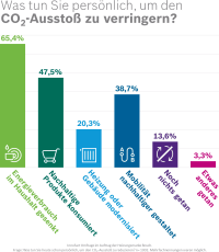 Bosch-Umfrage zum Thema Nachhaltigkeit: Jeder Fünfte modernisiert Heizung oder Gebäude
