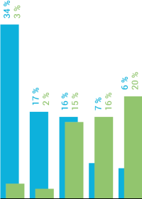 Viele Hauseigentümer wollen Wärmepumpe statt Gasheizung ... sofern Geld keine Rolle spielt