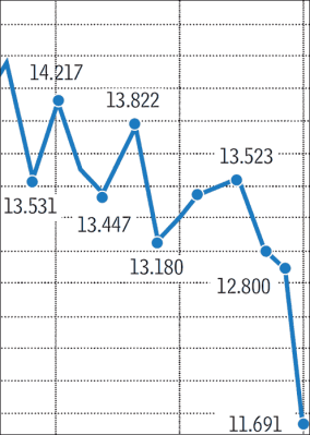 Dank Corona sank der Energieverbrauch in Deutschland auf historisches Tief