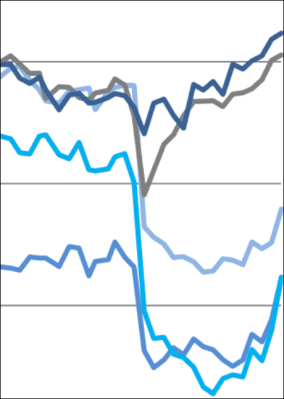 Plus 15%: Deutsche Hypo-Immobilienklima setzt Aufschwung fort