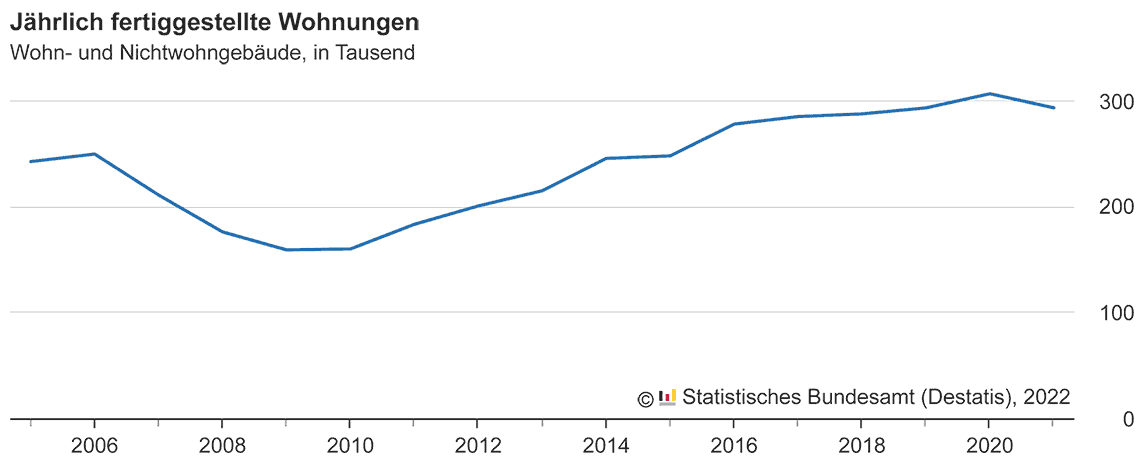 Baufertigstellungen 2021