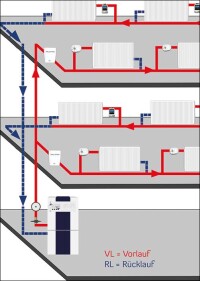 Einrohrheizungen mit Blossom-ic steuern