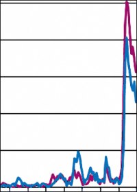 ifo: Materialengpässe am Bau gehen zurück