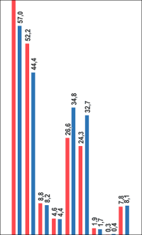 Zwei Drittel der neuen Wohngebäude sollen mit erneuerbaren Energien heizen