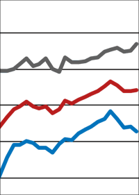 ifo-Geschäftsklimaindex steigt trotz Ukrainekrise - Bauhauptgewerbe ist bereits pessimistisch