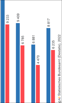 Alleinlebende verbrauchen 38% mehr Wohnenergie als der Durchschnitt