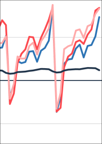 2021 ein Prozent mehr Umsatz im Bauhauptgewerbe als 2020