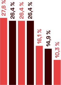 BSB-Studie: Häuser überwiegend mit Mängeln nach der Abnahme