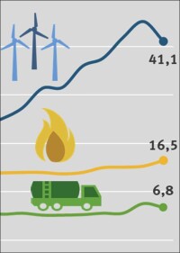 BDEW zum Bericht zur Berechnung der Treibhausgasemissionen