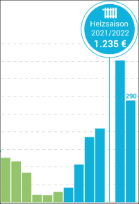 Heizkosten mit Gas um bis zu 114 Prozent gestiegen