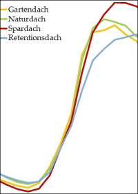 Studie zur Verdunstungs- und Kühlleistung von Gründächern