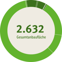 Anbau nachwachsender Rohstoffe (Nawaro) 2021 konstant