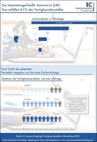 Mystery-Shopping in der Fertighausbranche zeigt Fortschritte