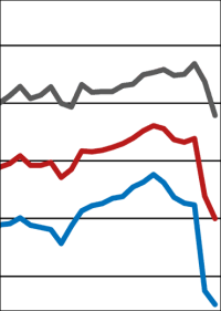 ifo-Geschäftsklimaindex fürs Bauhauptgewerbe auf dem niedrigsten Wert seit Mai 2010