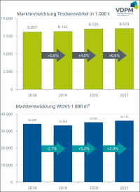 2021 Absatzplus bei Trockenmörteln und WDVS