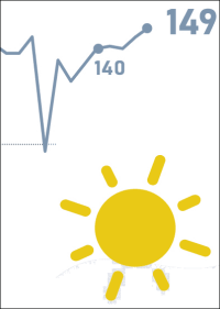 Solarenergie-Geschäftsklima auf Allzeithoch