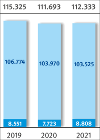 Bauwirtschaft 2021 mit etwas weniger Arbeitsunfällen und von Covid-19 kaum betroffen