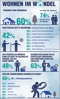 Ipsos-Wohnstudie: Eigenheimwunsch trifft auf alternative Wohnformen