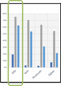 Internationale Marktstudie: fast ⅔ der Profis integrieren KNX in ihre Smart Home-Projekte