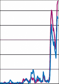 ifo Institut: Noch nie fehlte so viel Material auf dem Bau