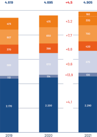 2021 knapp 5 Mrd. Euro Umsatz mit elektronischer Sicherheitstechnik