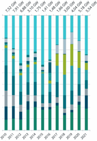 Kurzstudie des Fraunhofer ISE: Abbau regulatorischer Hürden führt zu mehr PV-Dachanlagen bis 30 kW