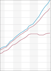vdp-Immobilienpreisindex mit neuem Höchstwert im zweiten Quartal 2022